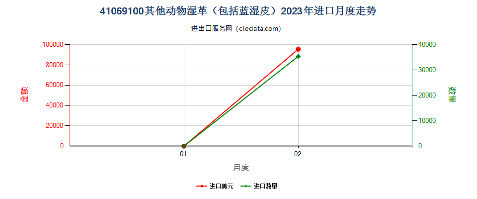 41069100其他动物湿革（包括蓝湿皮）进口2023年月度走势图