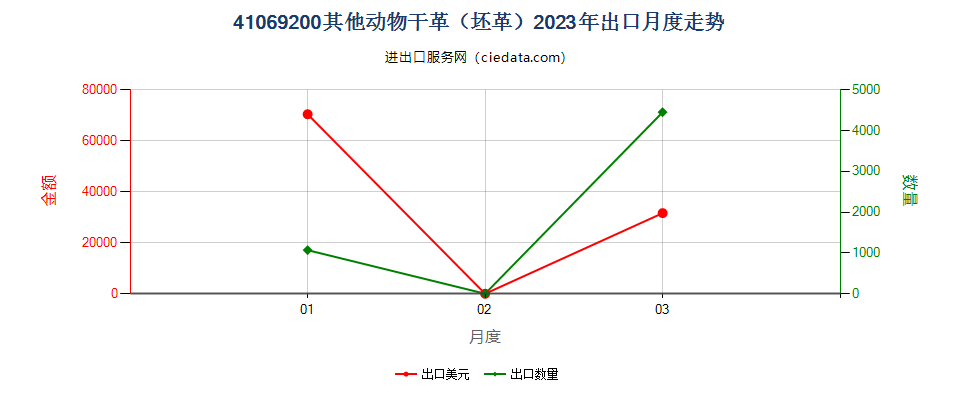 41069200其他动物干革（坯革）出口2023年月度走势图