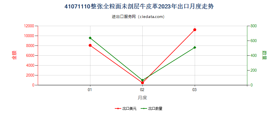 41071110整张全粒面未剖层牛皮革出口2023年月度走势图