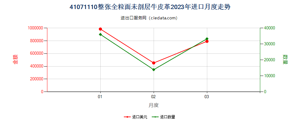 41071110整张全粒面未剖层牛皮革进口2023年月度走势图