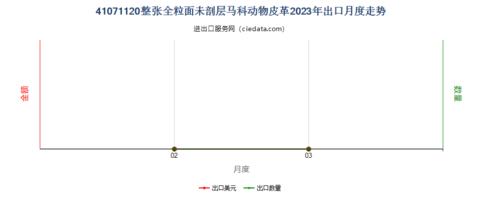 41071120整张全粒面未剖层马科动物皮革出口2023年月度走势图