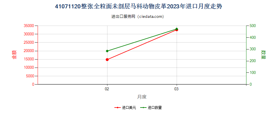 41071120整张全粒面未剖层马科动物皮革进口2023年月度走势图