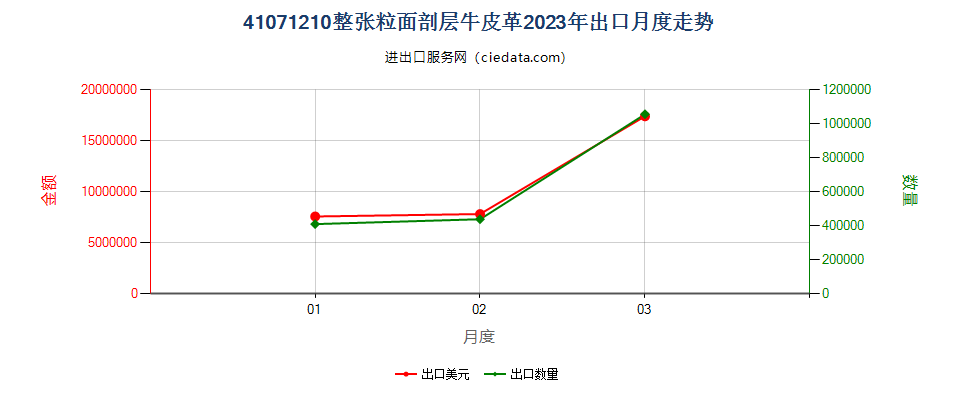 41071210整张粒面剖层牛皮革出口2023年月度走势图