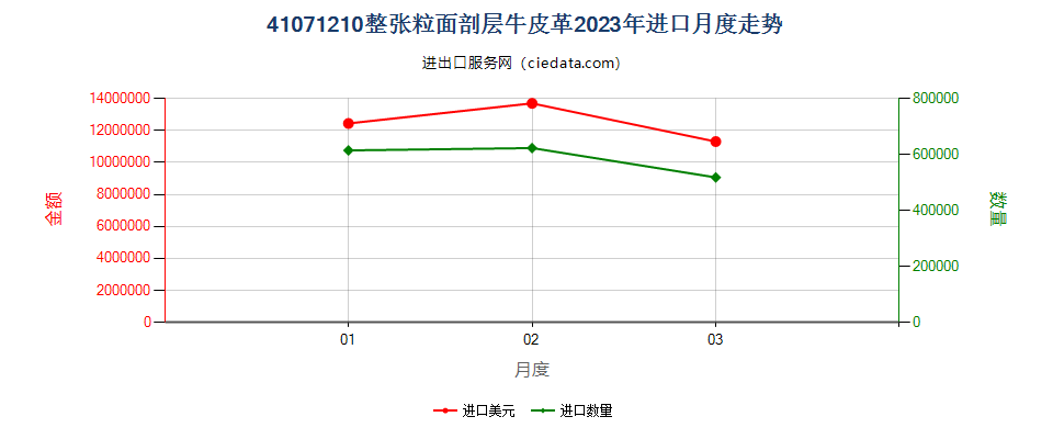 41071210整张粒面剖层牛皮革进口2023年月度走势图