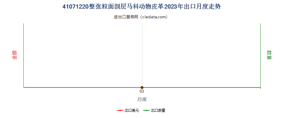 41071220整张粒面剖层马科动物皮革出口2023年月度走势图