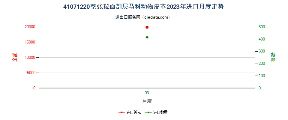 41071220整张粒面剖层马科动物皮革进口2023年月度走势图