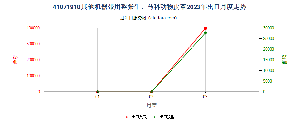 41071910其他机器带用整张牛、马科动物皮革出口2023年月度走势图