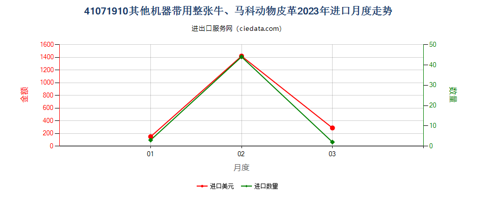 41071910其他机器带用整张牛、马科动物皮革进口2023年月度走势图