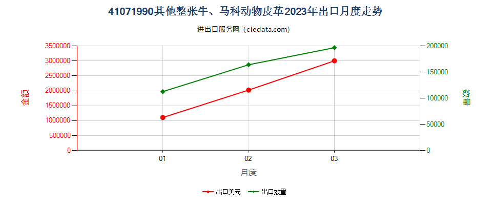 41071990其他整张牛、马科动物皮革出口2023年月度走势图