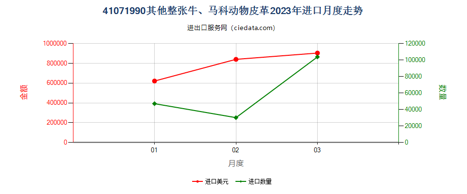 41071990其他整张牛、马科动物皮革进口2023年月度走势图