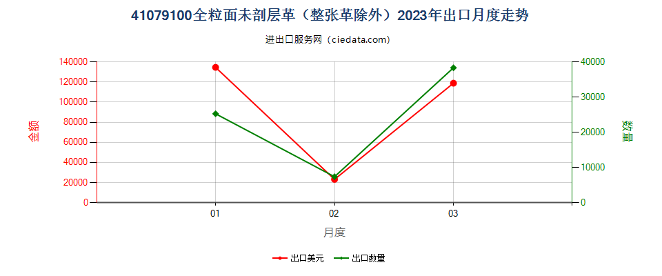 41079100全粒面未剖层革（整张革除外）出口2023年月度走势图