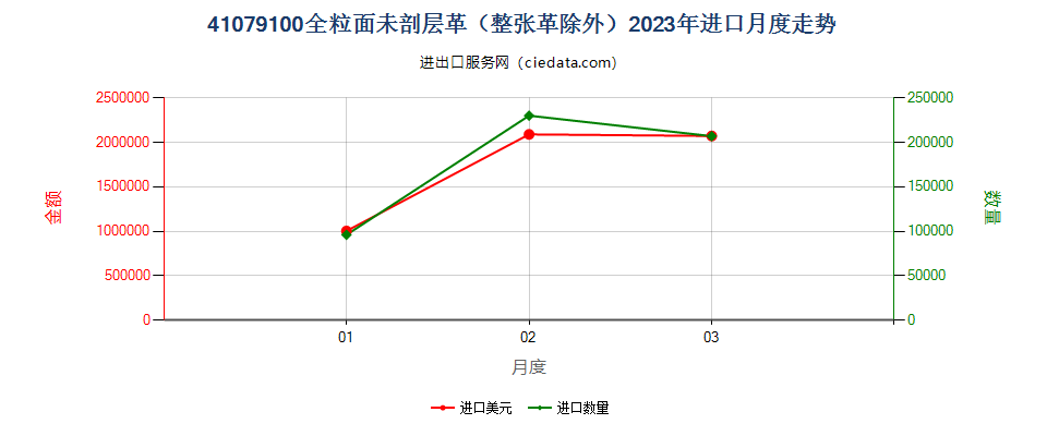 41079100全粒面未剖层革（整张革除外）进口2023年月度走势图