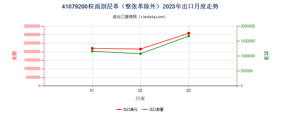 41079200粒面剖层革（整张革除外）出口2023年月度走势图