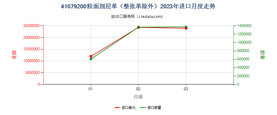 41079200粒面剖层革（整张革除外）进口2023年月度走势图