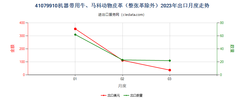 41079910机器带用牛、马科动物皮革（整张革除外）出口2023年月度走势图