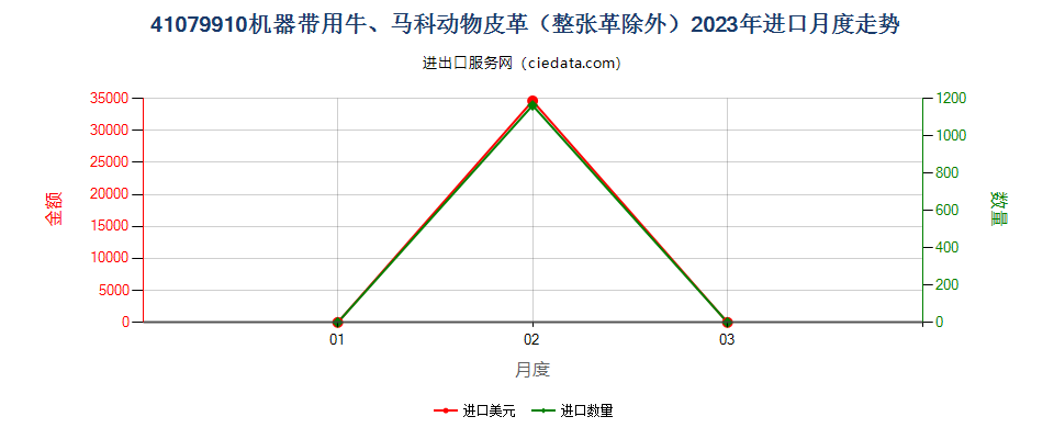 41079910机器带用牛、马科动物皮革（整张革除外）进口2023年月度走势图