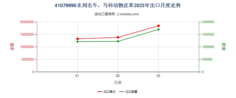 41079990未列名牛、马科动物皮革出口2023年月度走势图