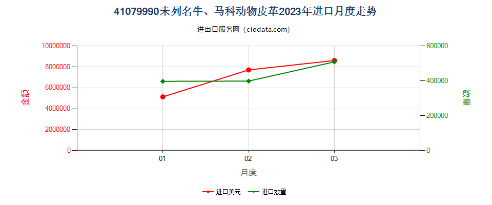 41079990未列名牛、马科动物皮革进口2023年月度走势图