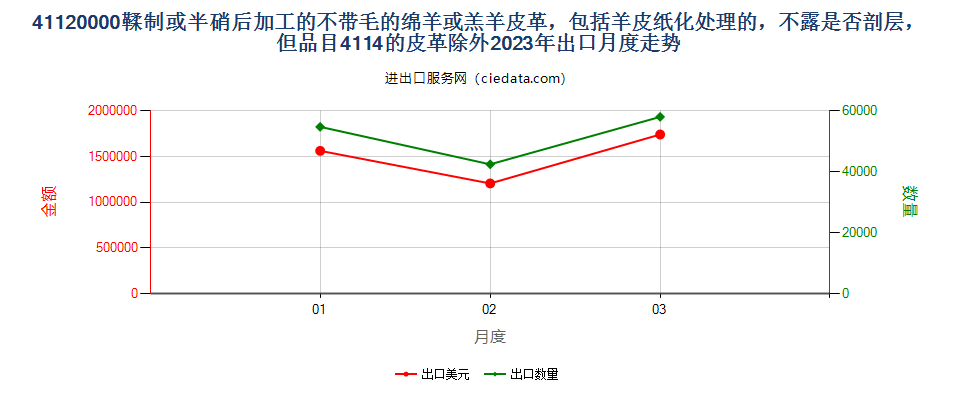 41120000鞣制或半硝后加工的不带毛的绵羊或羔羊皮革，包括羊皮纸化处理的，不露是否剖层，但品目4114的皮革除外出口2023年月度走势图