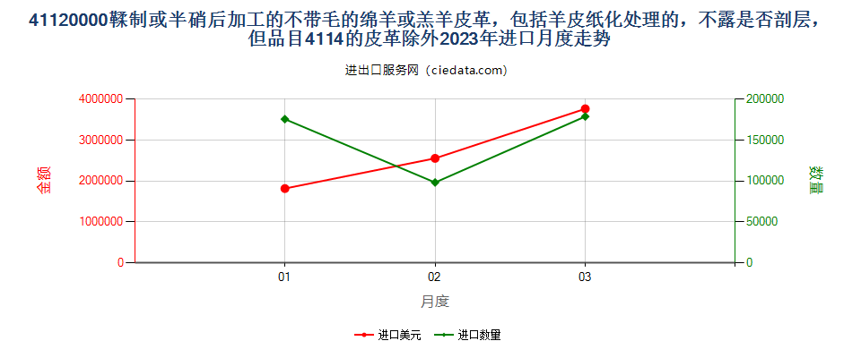 41120000鞣制或半硝后加工的不带毛的绵羊或羔羊皮革，包括羊皮纸化处理的，不露是否剖层，但品目4114的皮革除外进口2023年月度走势图