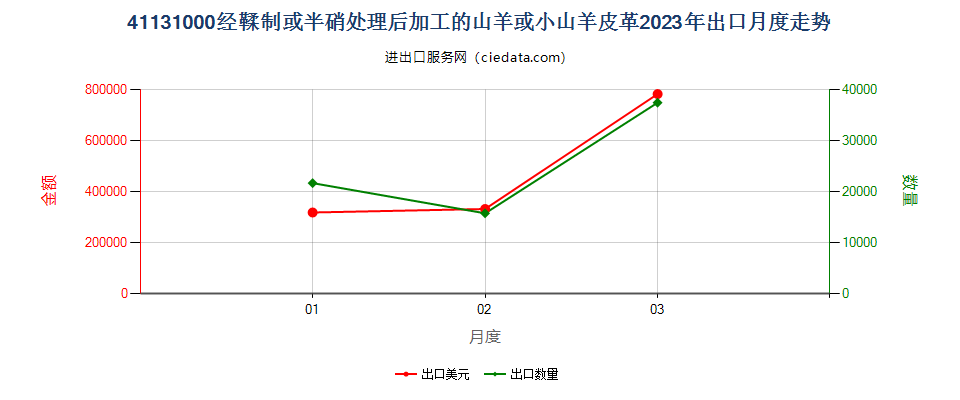 41131000经鞣制或半硝处理后加工的山羊或小山羊皮革出口2023年月度走势图