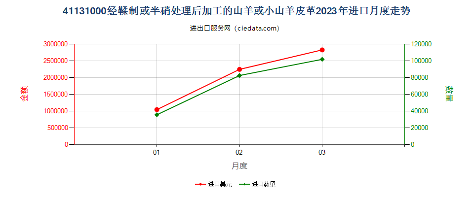 41131000经鞣制或半硝处理后加工的山羊或小山羊皮革进口2023年月度走势图