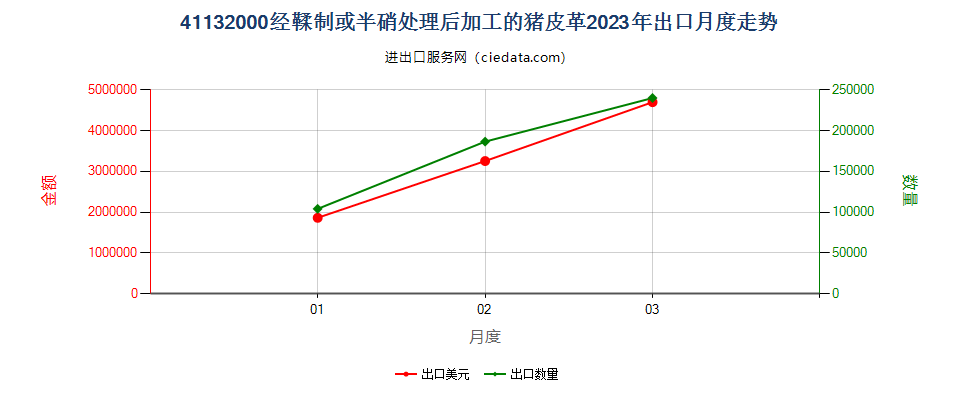 41132000经鞣制或半硝处理后加工的猪皮革出口2023年月度走势图