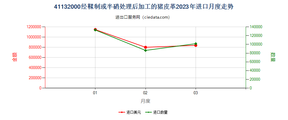 41132000经鞣制或半硝处理后加工的猪皮革进口2023年月度走势图