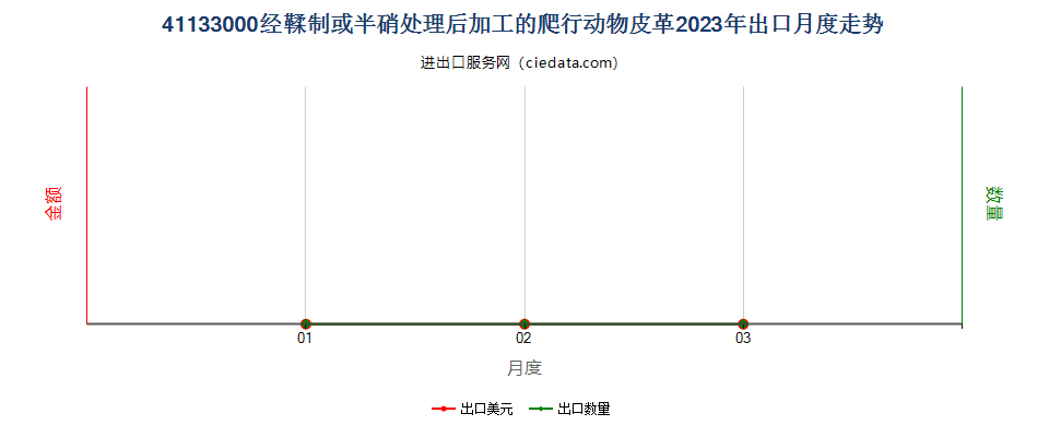 41133000经鞣制或半硝处理后加工的爬行动物皮革出口2023年月度走势图