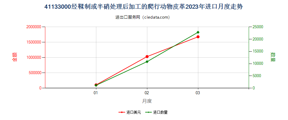 41133000经鞣制或半硝处理后加工的爬行动物皮革进口2023年月度走势图