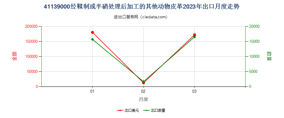 41139000经鞣制或半硝处理后加工的其他动物皮革出口2023年月度走势图