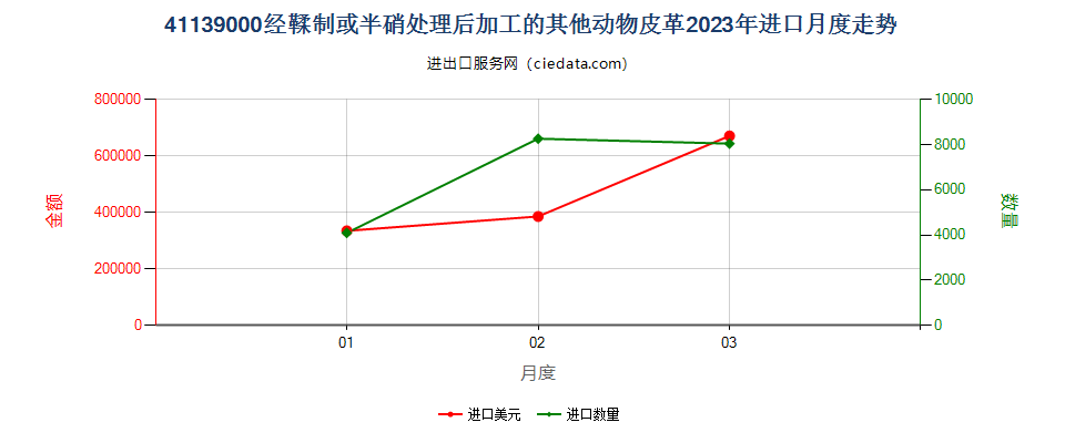 41139000经鞣制或半硝处理后加工的其他动物皮革进口2023年月度走势图