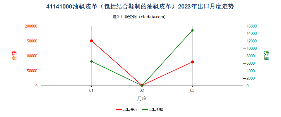 41141000油鞣皮革（包括结合鞣制的油鞣皮革）出口2023年月度走势图