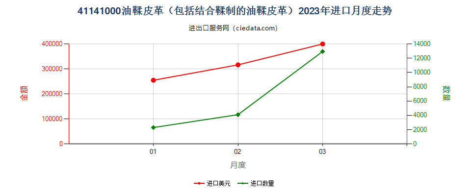 41141000油鞣皮革（包括结合鞣制的油鞣皮革）进口2023年月度走势图