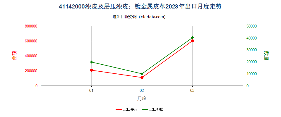 41142000漆皮及层压漆皮；镀金属皮革出口2023年月度走势图