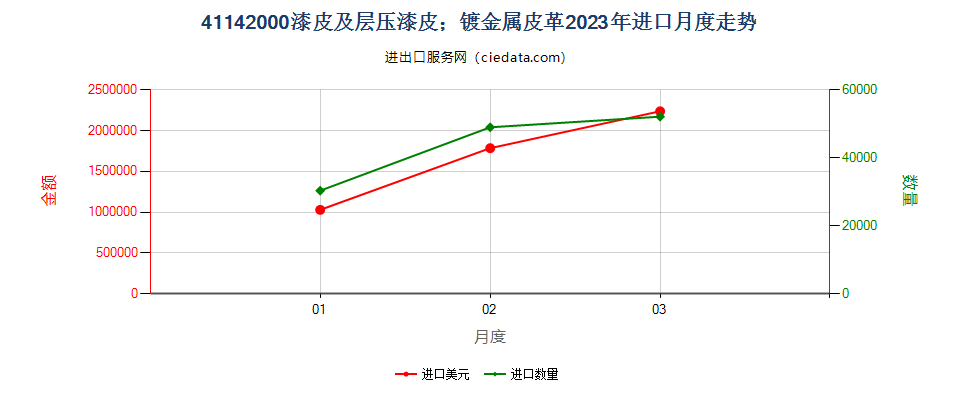 41142000漆皮及层压漆皮；镀金属皮革进口2023年月度走势图