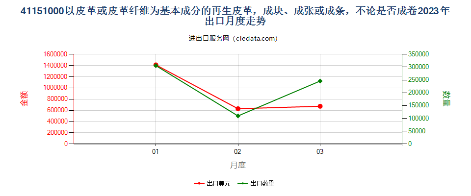 41151000以皮革或皮革纤维为基本成分的再生皮革，成块、成张或成条，不论是否成卷出口2023年月度走势图