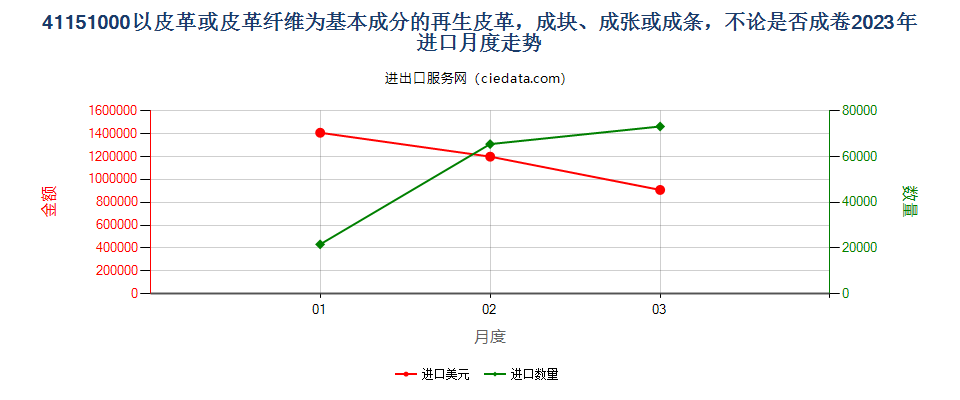 41151000以皮革或皮革纤维为基本成分的再生皮革，成块、成张或成条，不论是否成卷进口2023年月度走势图