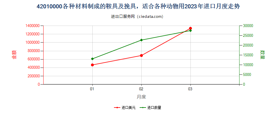 42010000各种材料制成的鞍具及挽具，适合各种动物用进口2023年月度走势图