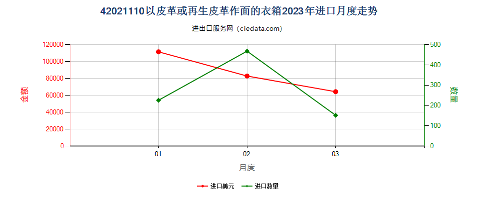 42021110以皮革或再生皮革作面的衣箱进口2023年月度走势图
