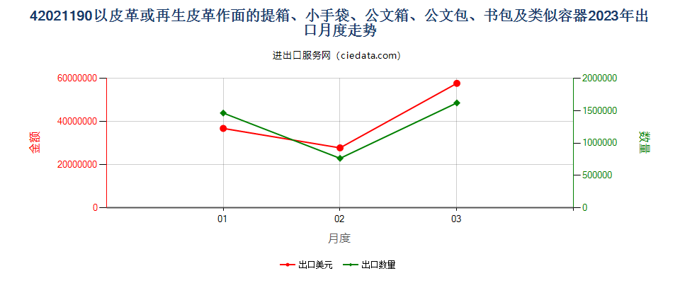 42021190以皮革或再生皮革作面的提箱、小手袋、公文箱、公文包、书包及类似容器出口2023年月度走势图