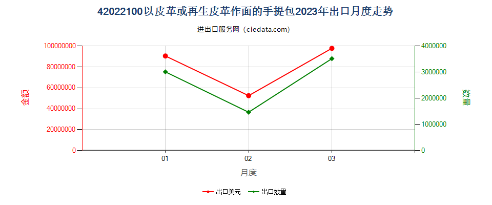 42022100以皮革或再生皮革作面的手提包出口2023年月度走势图