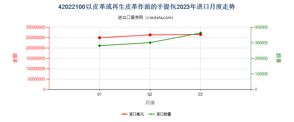 42022100以皮革或再生皮革作面的手提包进口2023年月度走势图