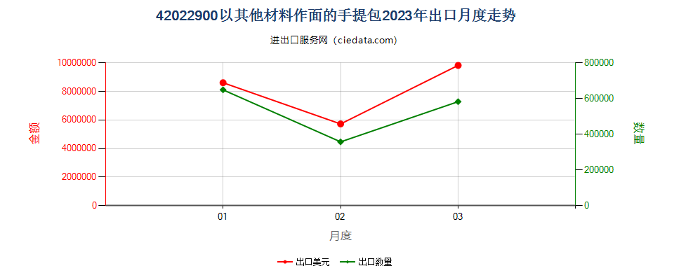 42022900以其他材料作面的手提包出口2023年月度走势图