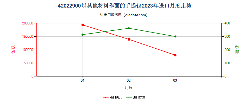 42022900以其他材料作面的手提包进口2023年月度走势图