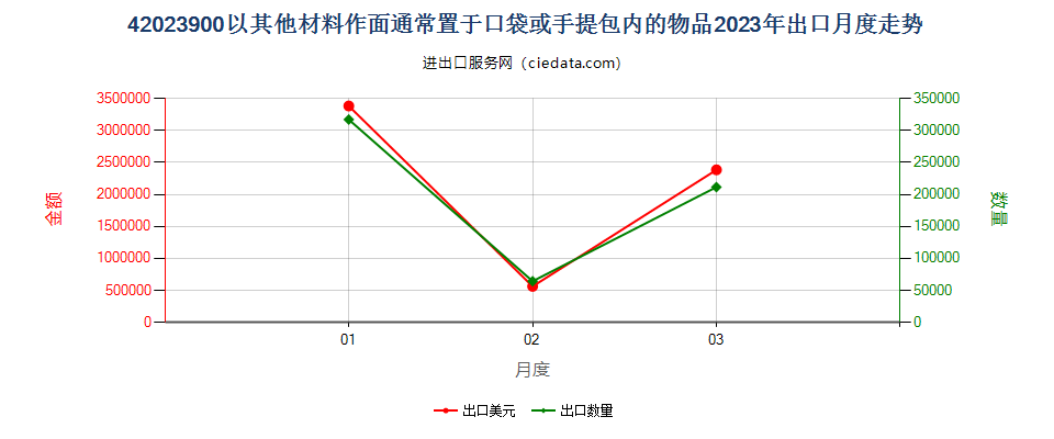 42023900以其他材料作面通常置于口袋或手提包内的物品出口2023年月度走势图