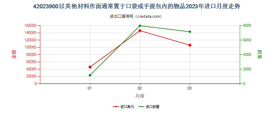 42023900以其他材料作面通常置于口袋或手提包内的物品进口2023年月度走势图