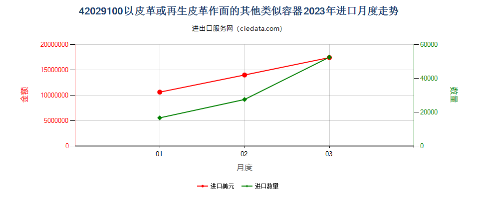 42029100以皮革或再生皮革作面的其他类似容器进口2023年月度走势图
