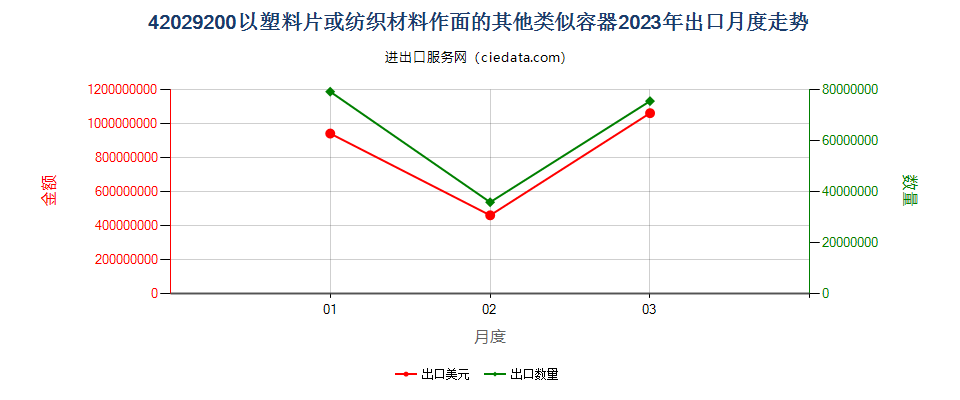 42029200以塑料片或纺织材料作面的其他类似容器出口2023年月度走势图