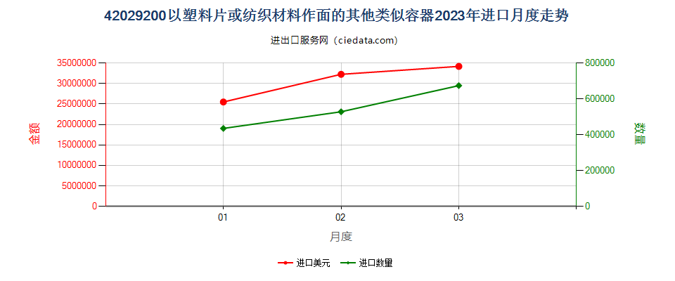42029200以塑料片或纺织材料作面的其他类似容器进口2023年月度走势图